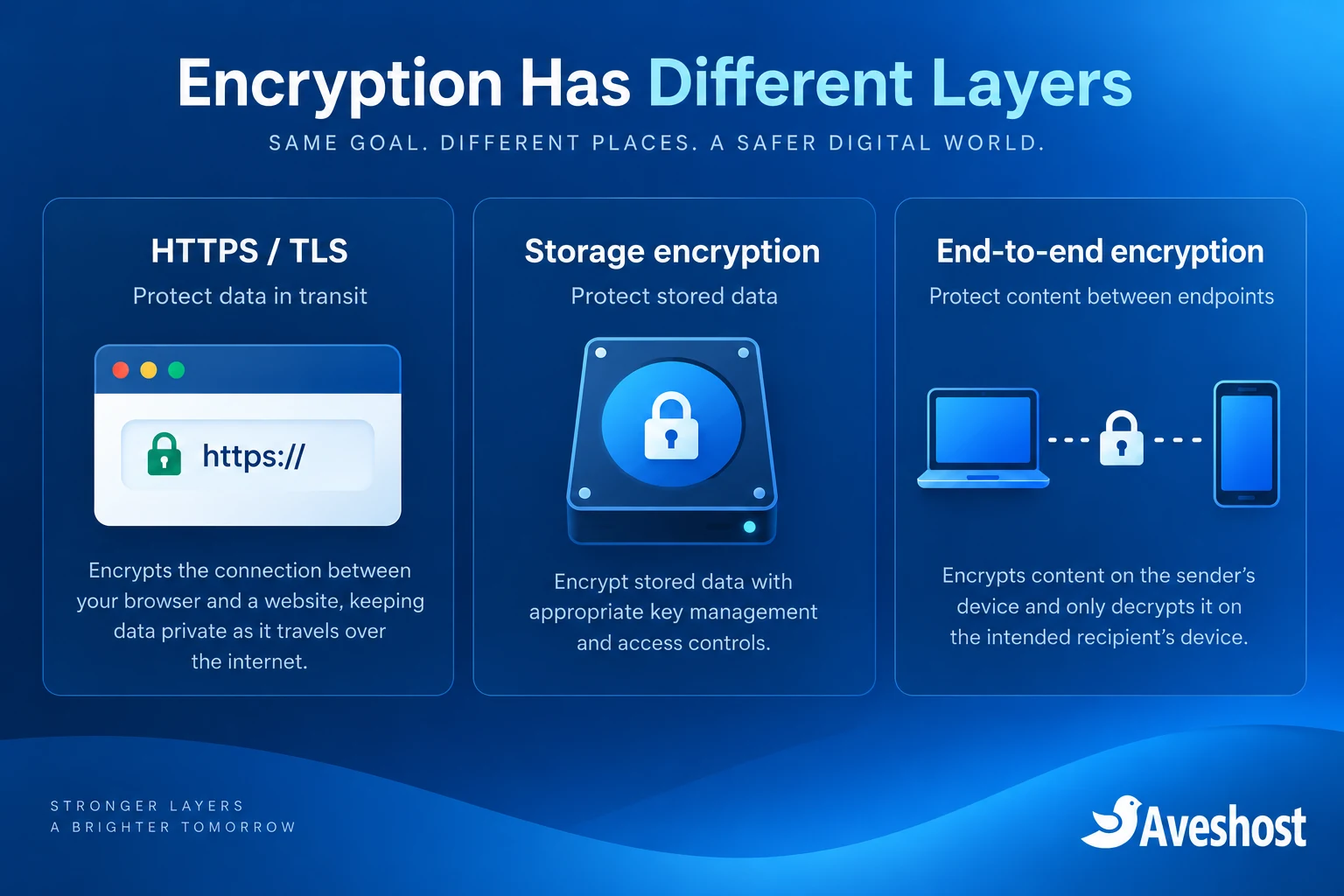 Encryption layers for Ghanaian law firms: HTTPS TLS, storage encryption and end-to-end encryption