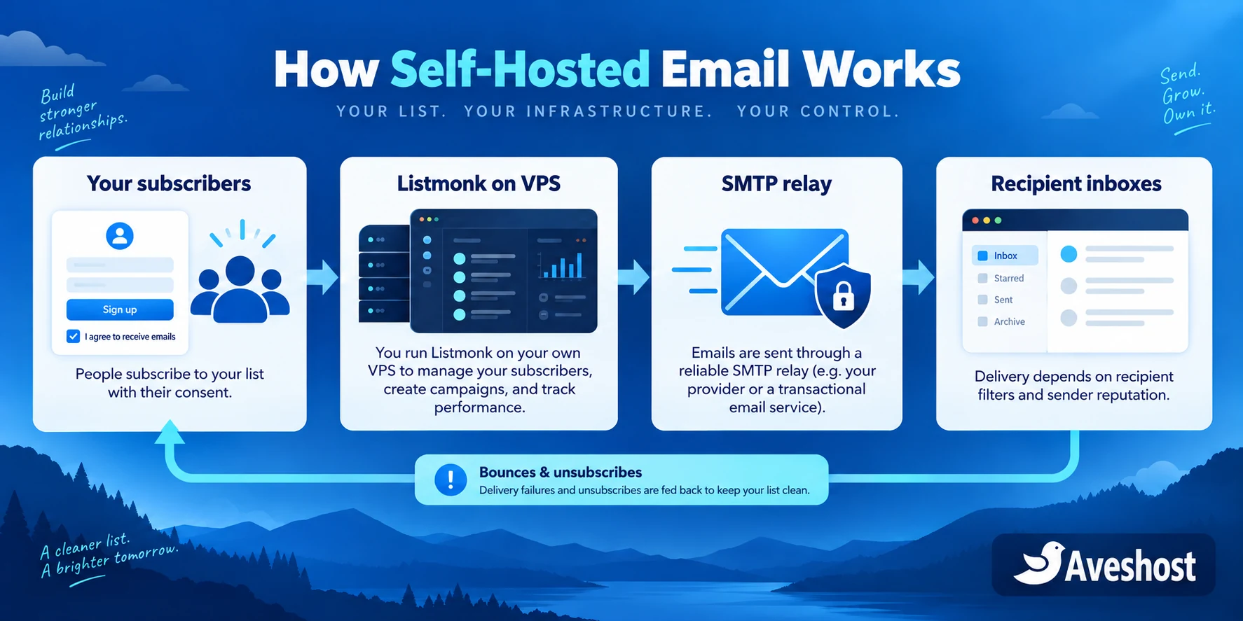 Cheap bulk email marketing in Ghana using Listmonk on VPS and an approved SMTP relay