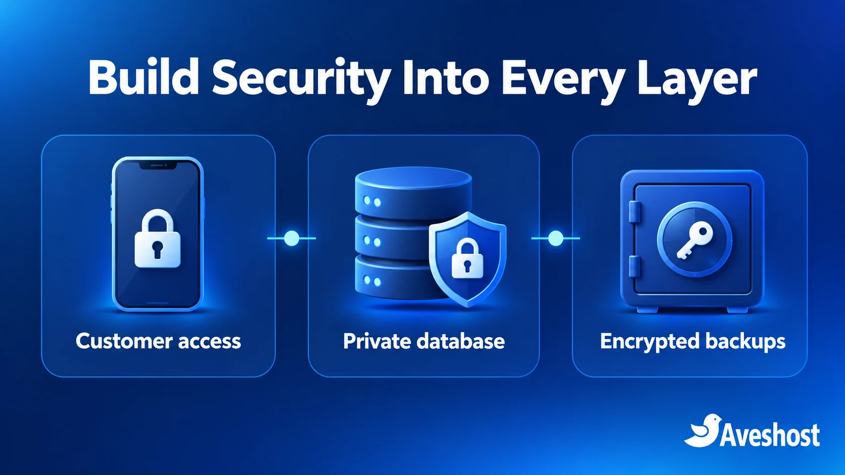 Loan portal hosting security layers: customer access, private database and encrypted backups