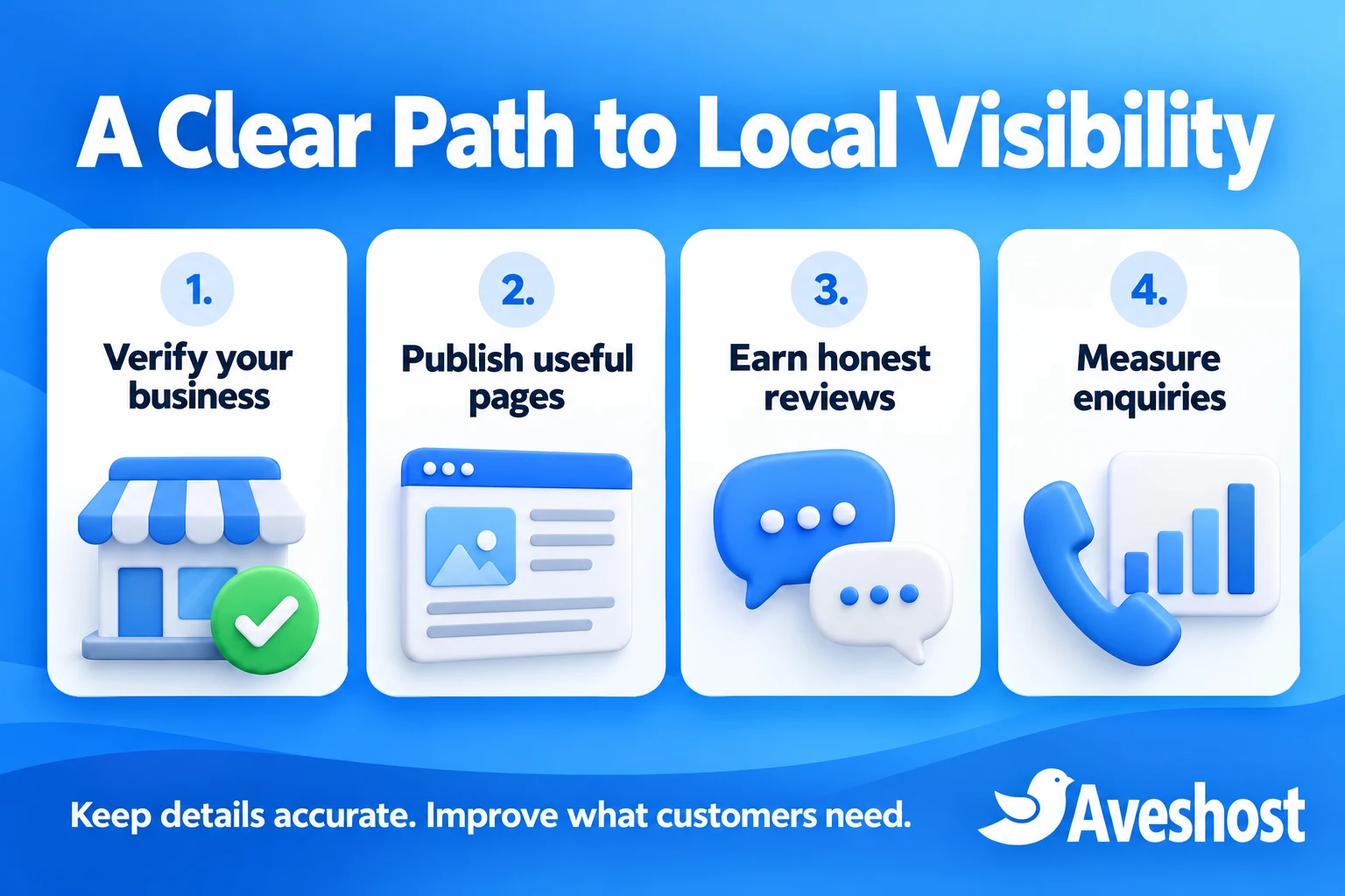 Local visibility steps: verify the business, publish useful pages, earn honest reviews and measure enquiries