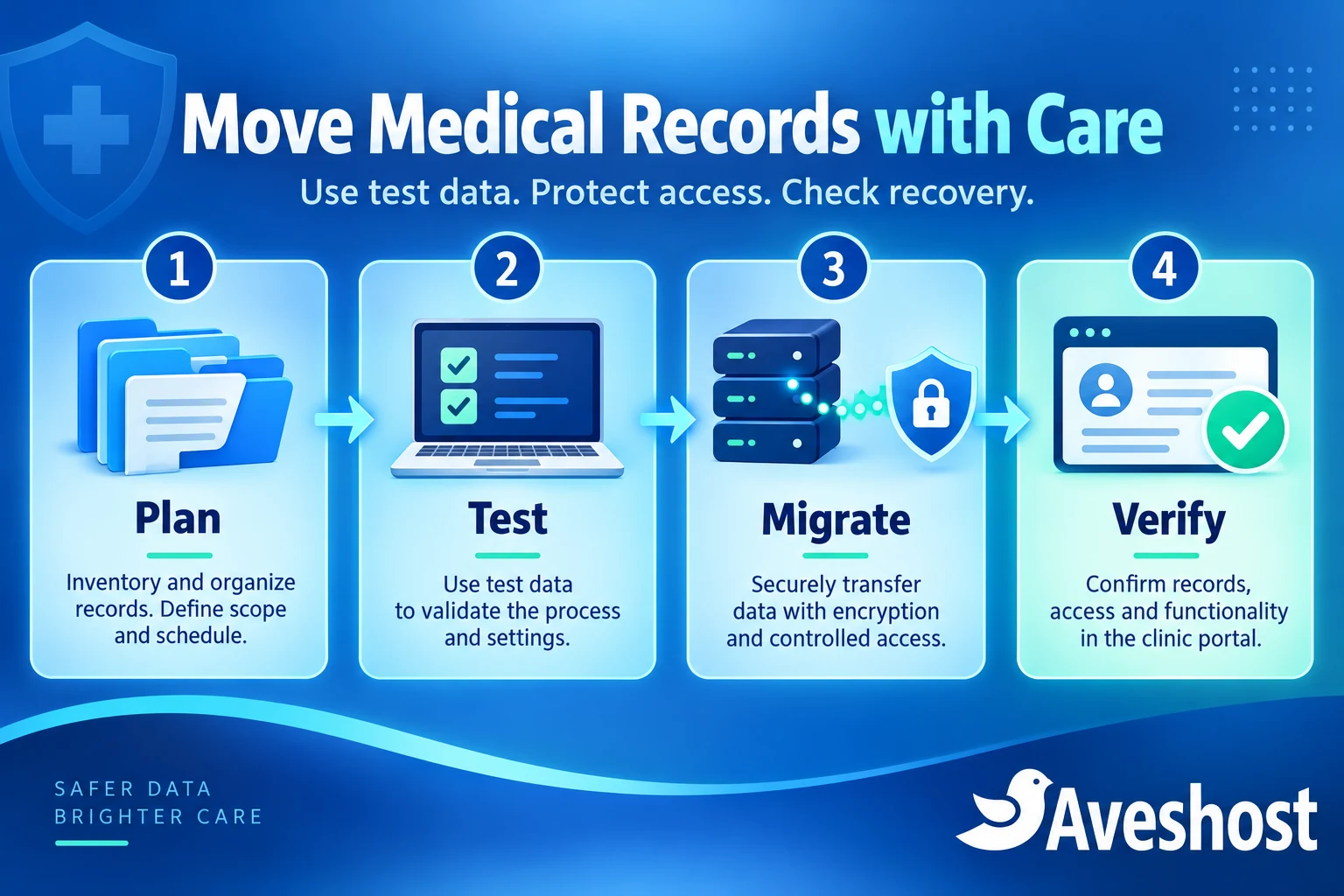 Medical records migration workflow: plan, test, migrate and verify with controlled access