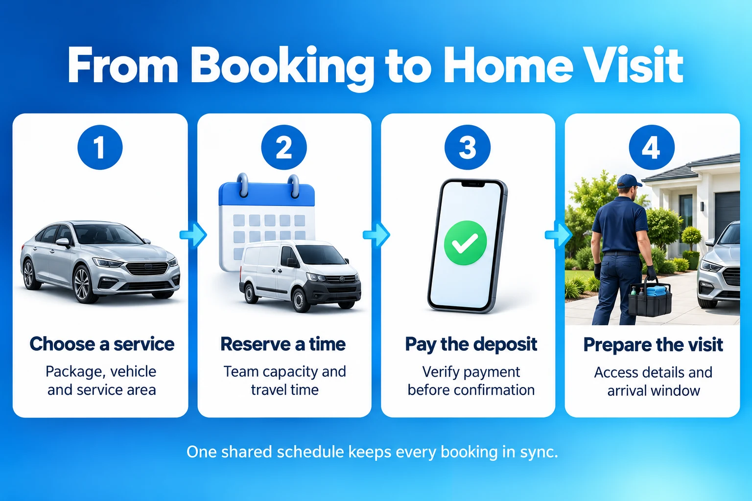 Mobile detailing workflow from service selection and team scheduling to verified deposit and home visit