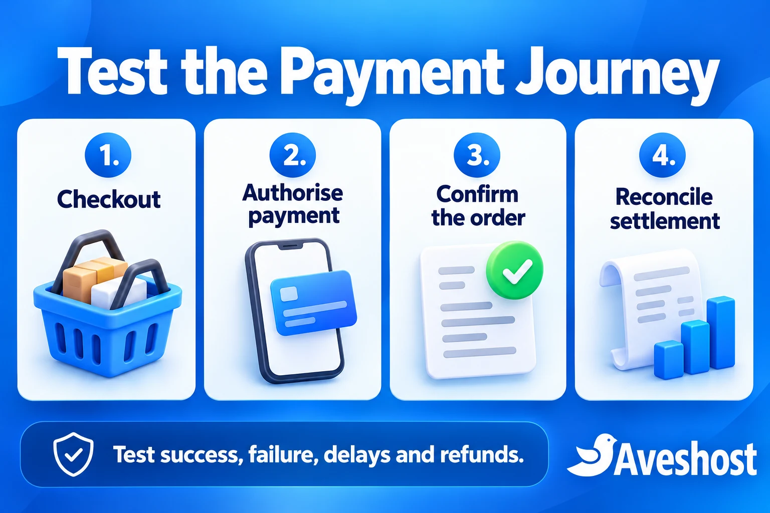 Test checkout, payment authorisation, order confirmation and settlement reconciliation