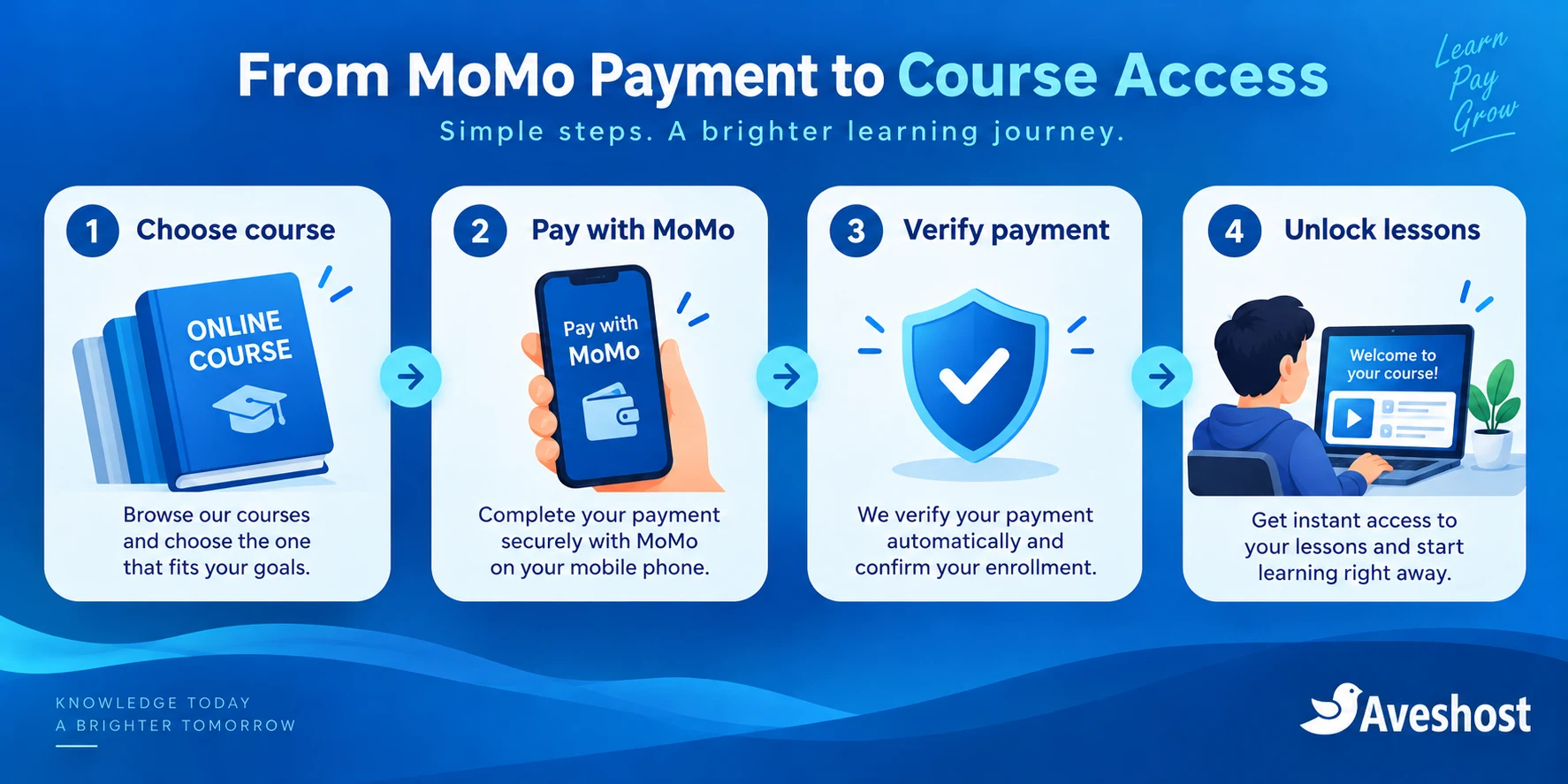 MoMo paywall workflow from course selection and verified payment to lesson access