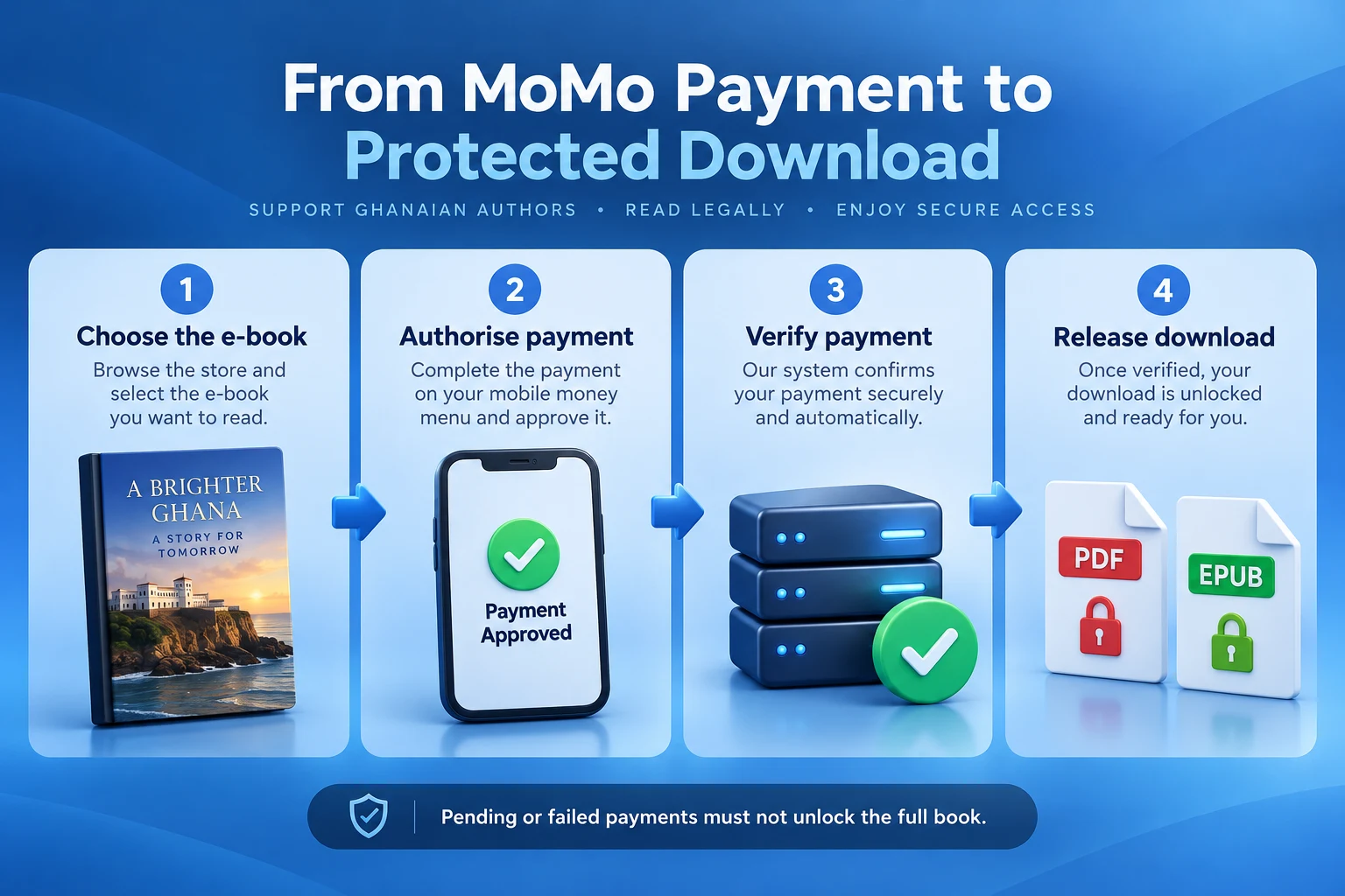MoMo e-book purchase workflow from selecting a book and authorising payment to verified protected download