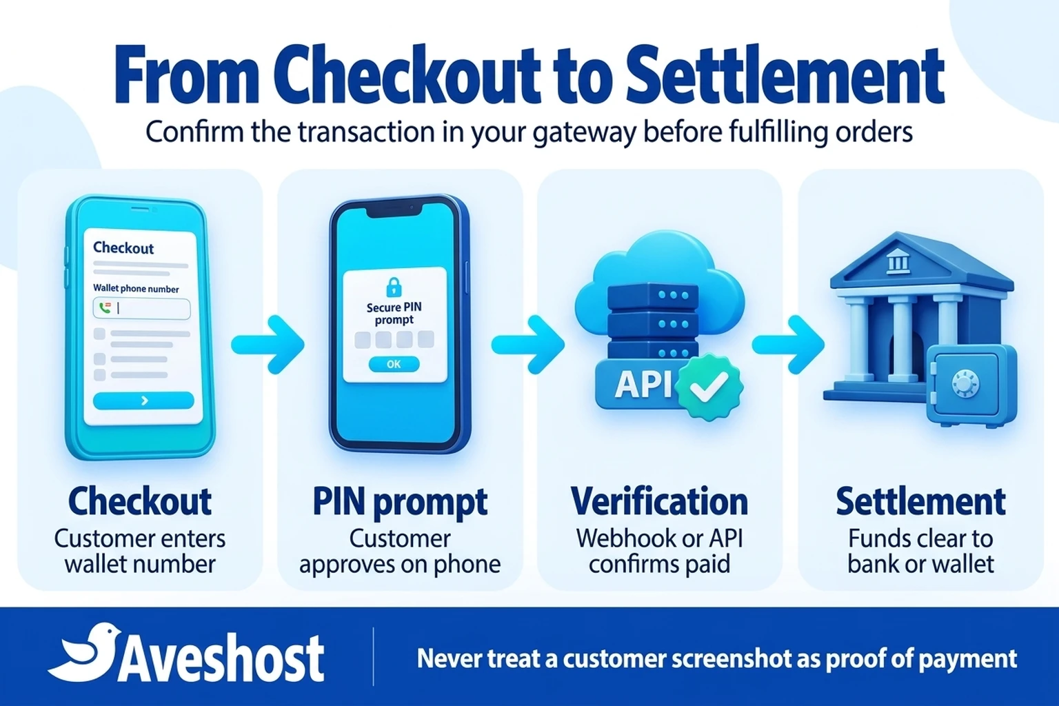 Four stages of an online MTN MoMo website payment: checkout, PIN prompt, verification and settlement