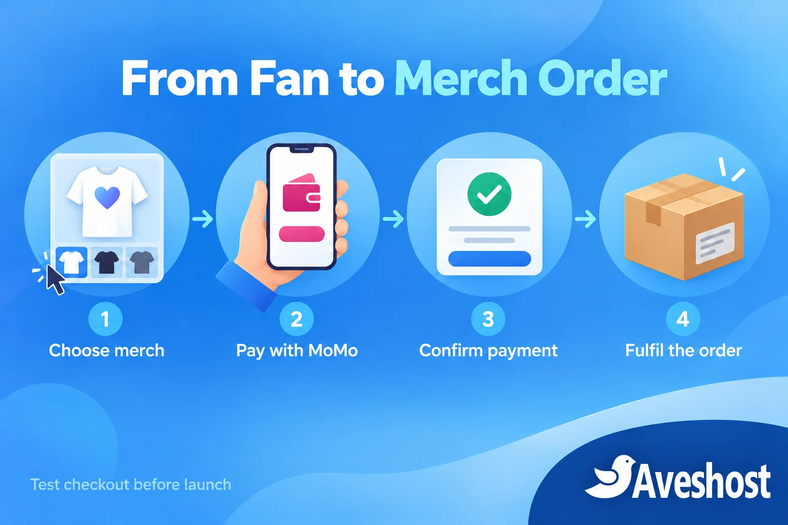 Fan merch order flow: choose merch, pay with MoMo, confirm payment and fulfil the order