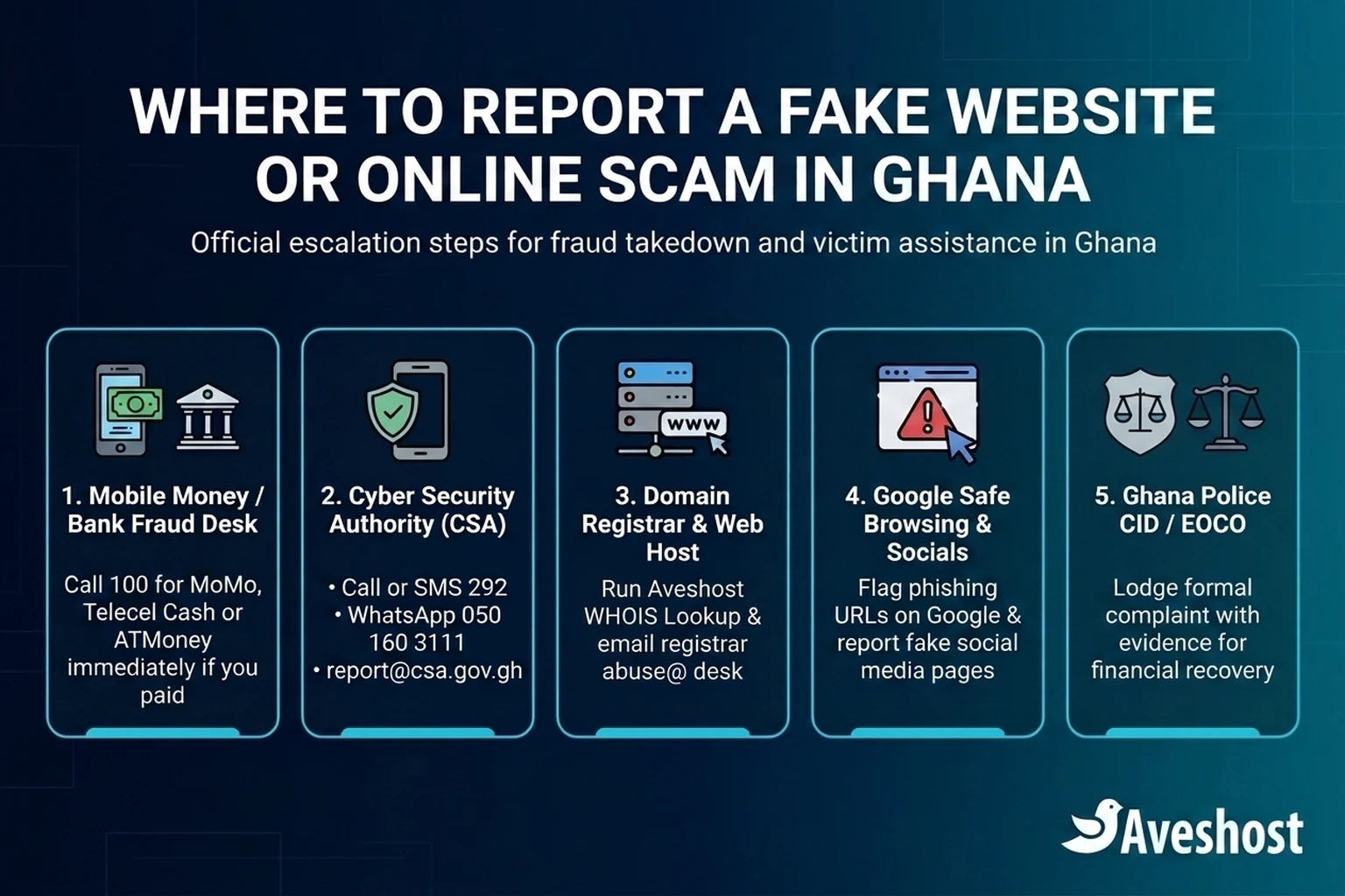 Diagram of the five official channels to report a fake website or online business scam in Ghana: Mobile Money or bank fraud desk, Cyber Security Authority (292), domain registrar and web host abuse desk, Google Safe Browsing, and Ghana Police CID or EOCO.