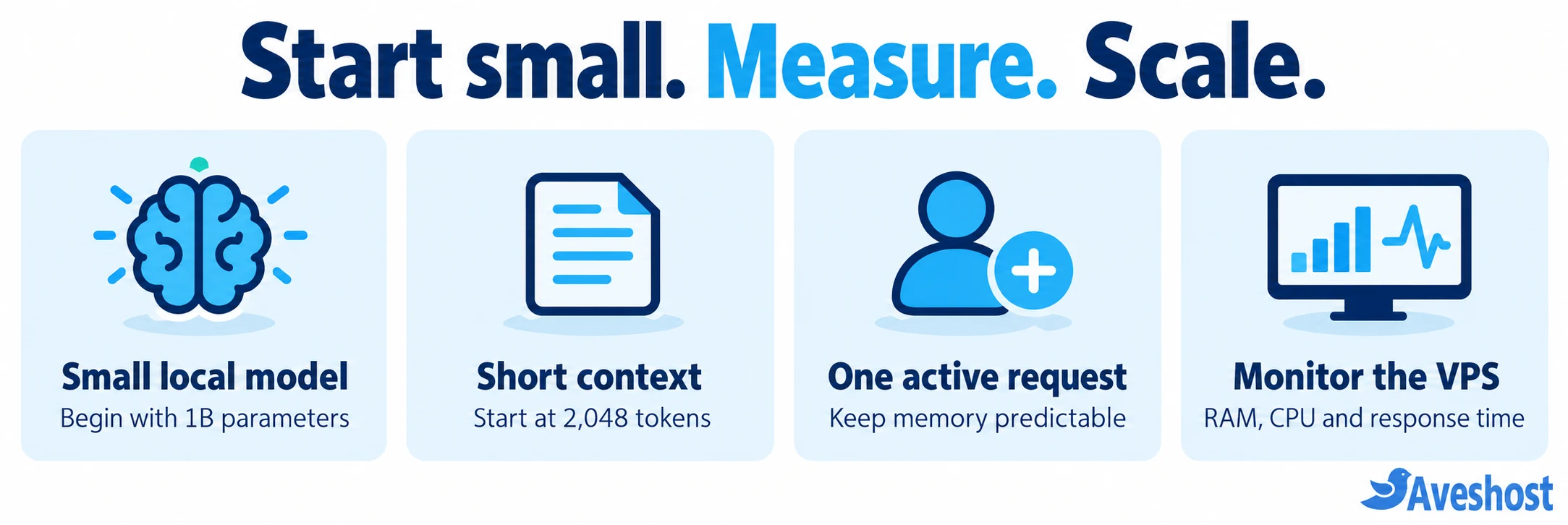 Tune Ollama on a VPS with a small model, short context, one request and resource monitoring