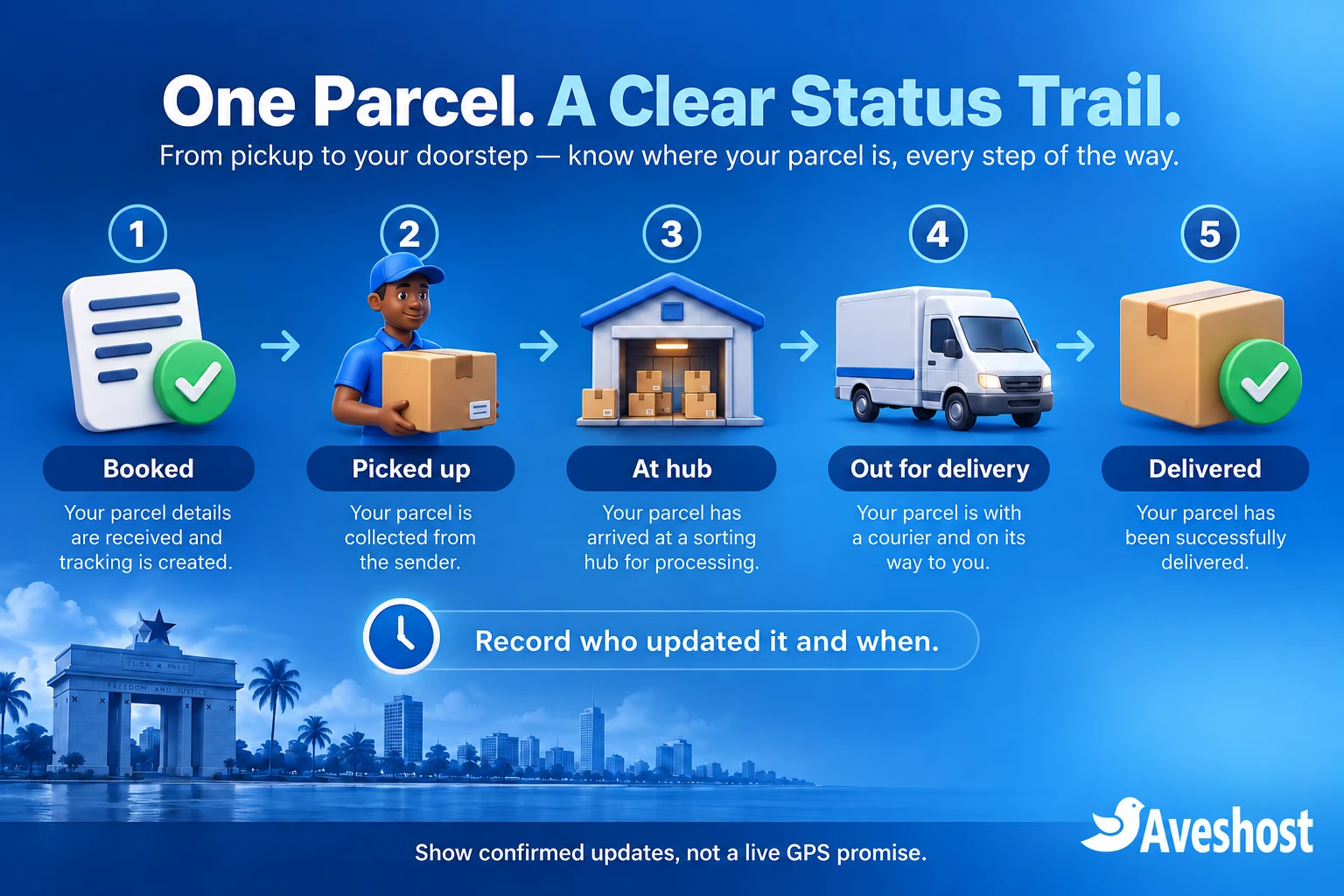 Parcel tracking stages from booking and pickup to hub, out for delivery and confirmed delivery