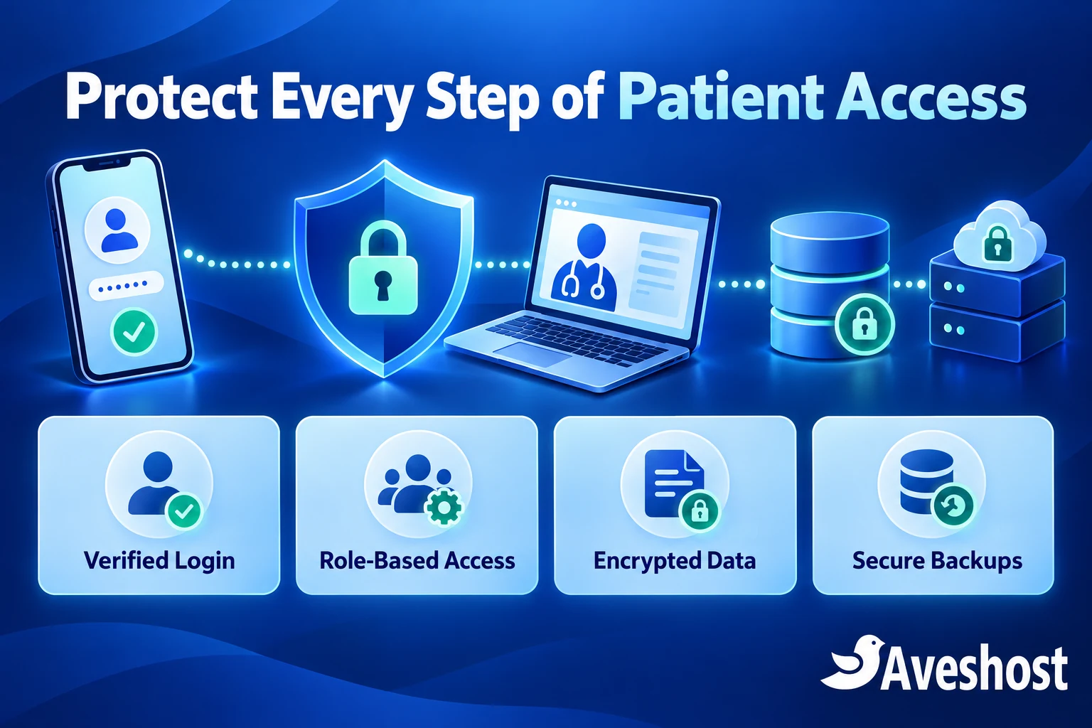 Patient portal hosting in Ghana with verified login, role-based access, encrypted data and secure backups