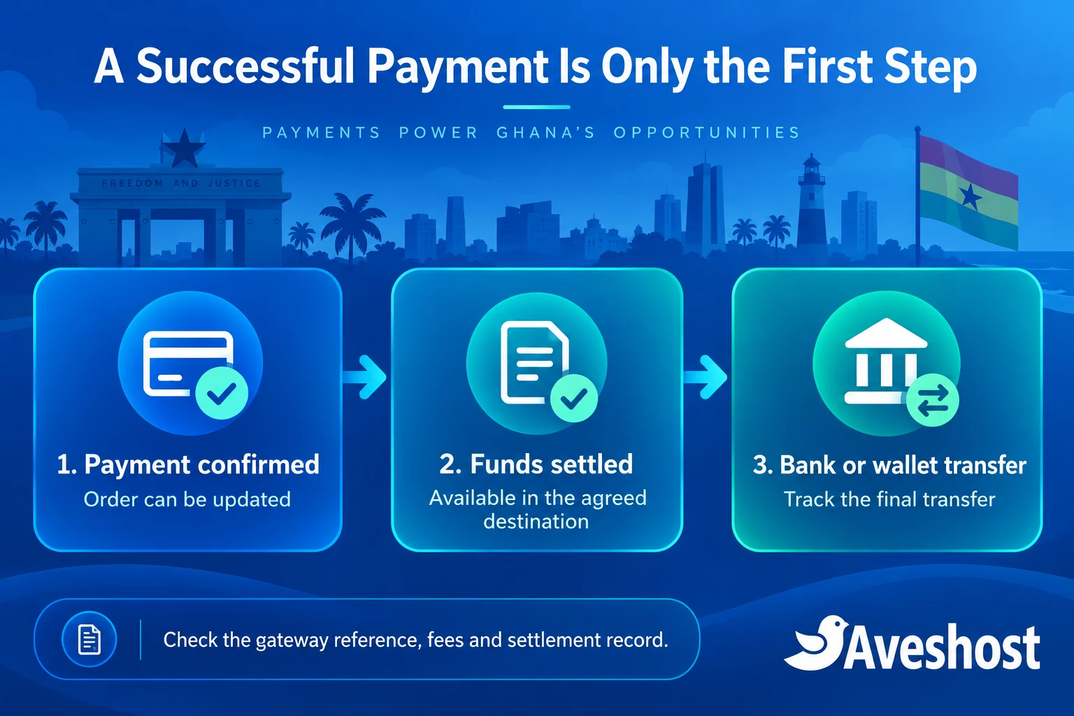 Payment gateway flow showing confirmation, settled funds and bank or wallet transfer