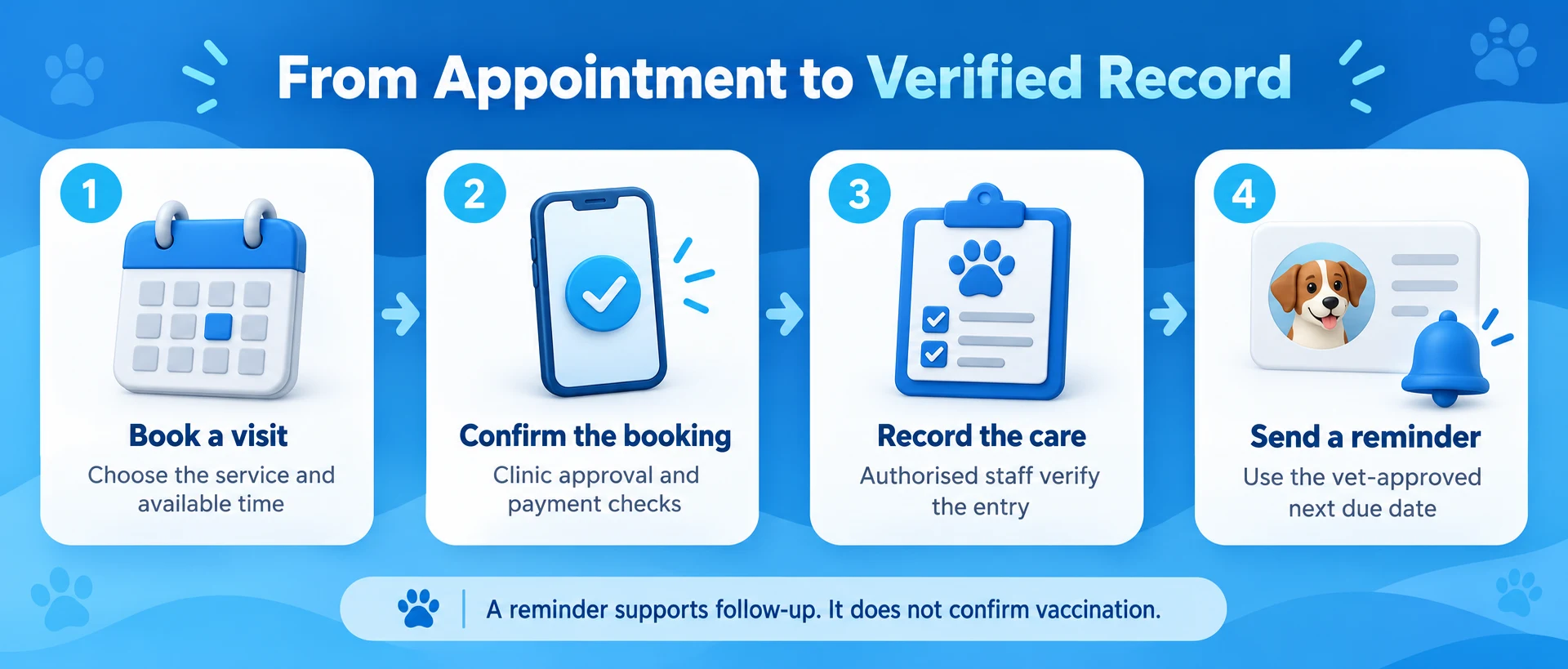 Pet appointment workflow from booking and clinic confirmation to verified care records and vet-approved reminders