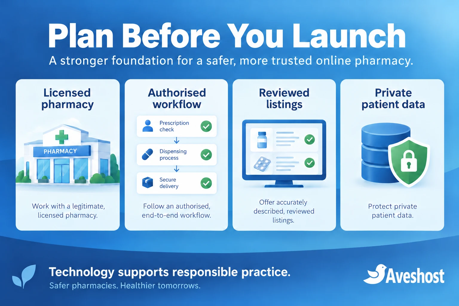 Plan an online pharmacy website in Ghana with licensing, authorised workflows, reviewed listings and private patient data