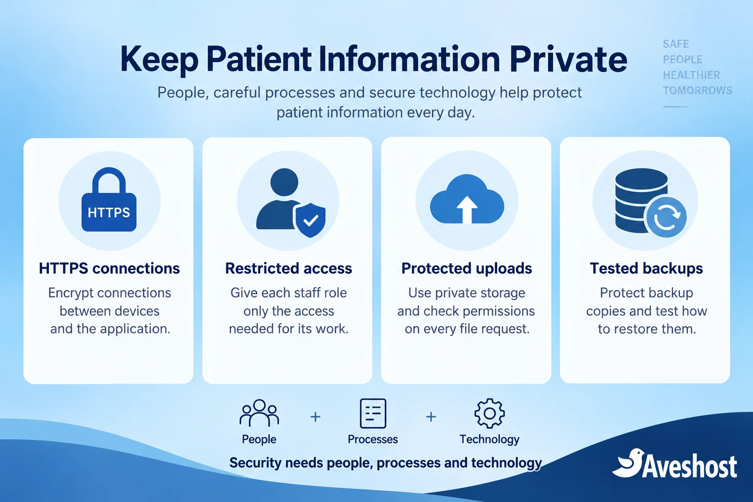 Patient data controls for online pharmacies: HTTPS, restricted access, protected uploads and tested backups