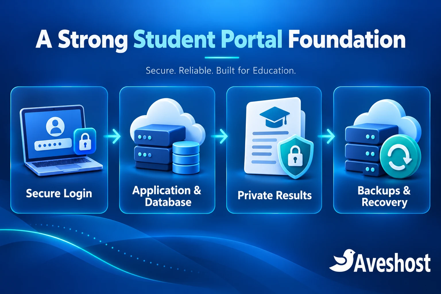 Student portal hosting in Ghana: secure login, application and database, private results, backups and recovery