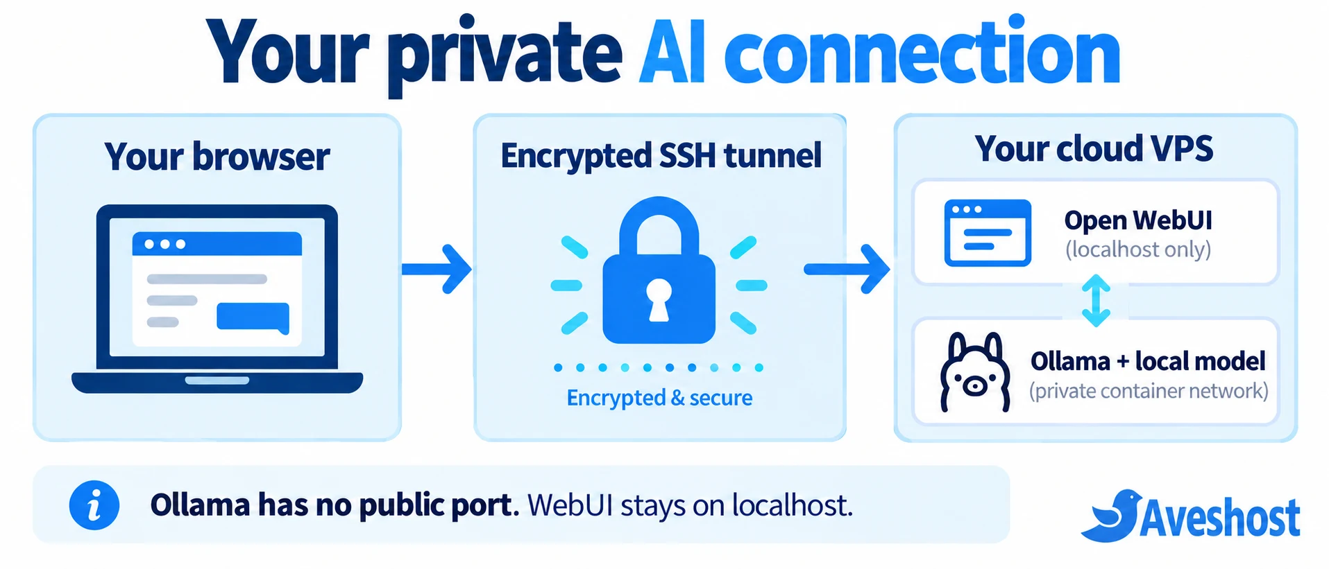 Private SSH tunnel connects your browser to Open WebUI while Ollama stays on the container network