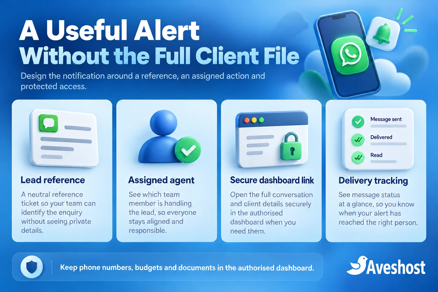 Privacy-focused lead alert with a reference, assigned agent, protected dashboard link and delivery tracking