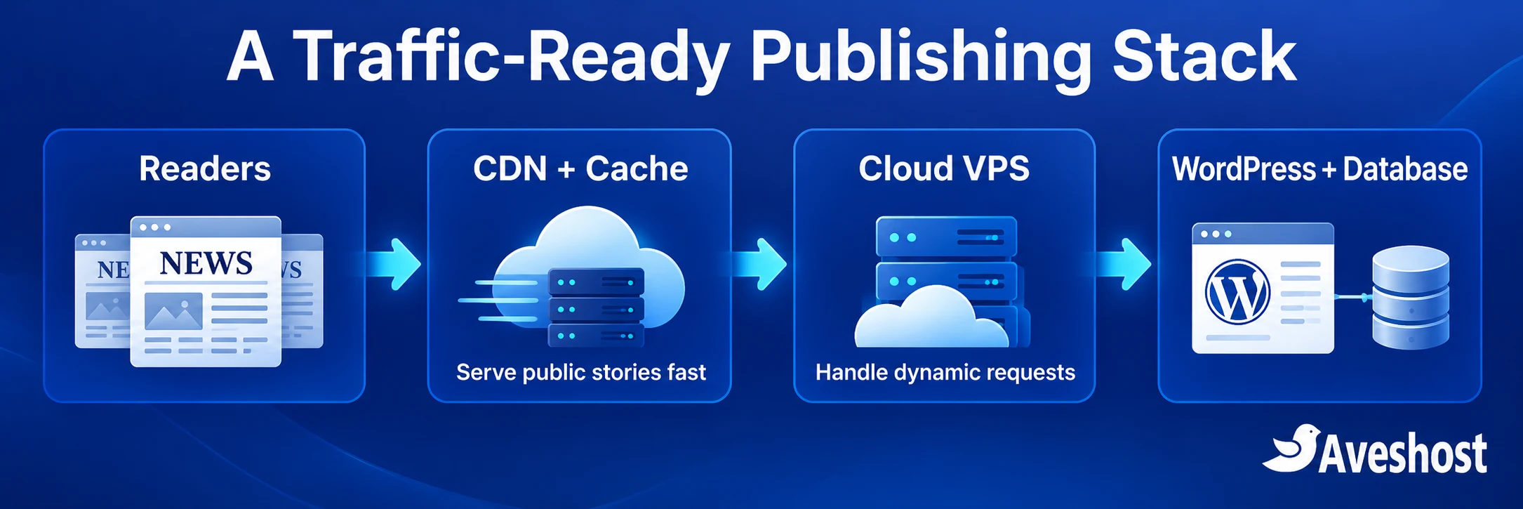 Publishing stack handles massive traffic using CDN caching, cloud VPS and WordPress