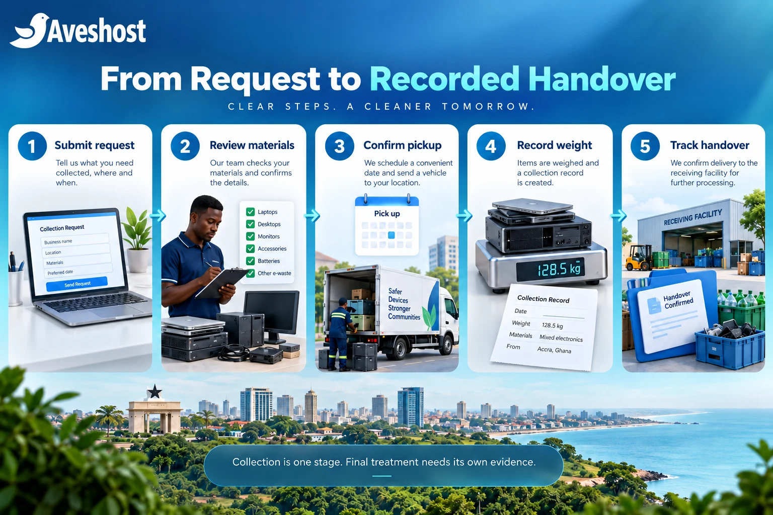 Waste management website in Ghana workflow from collection request to recorded receiving-partner handover
