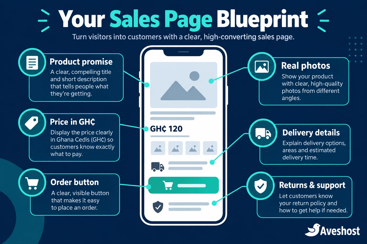 Mobile sales page blueprint with product photos, Ghana cedi price, delivery and order button