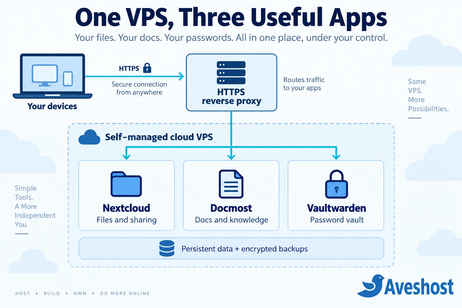 Self-host your cloud architecture with Nextcloud, Docmost and Vaultwarden on one cloud VPS