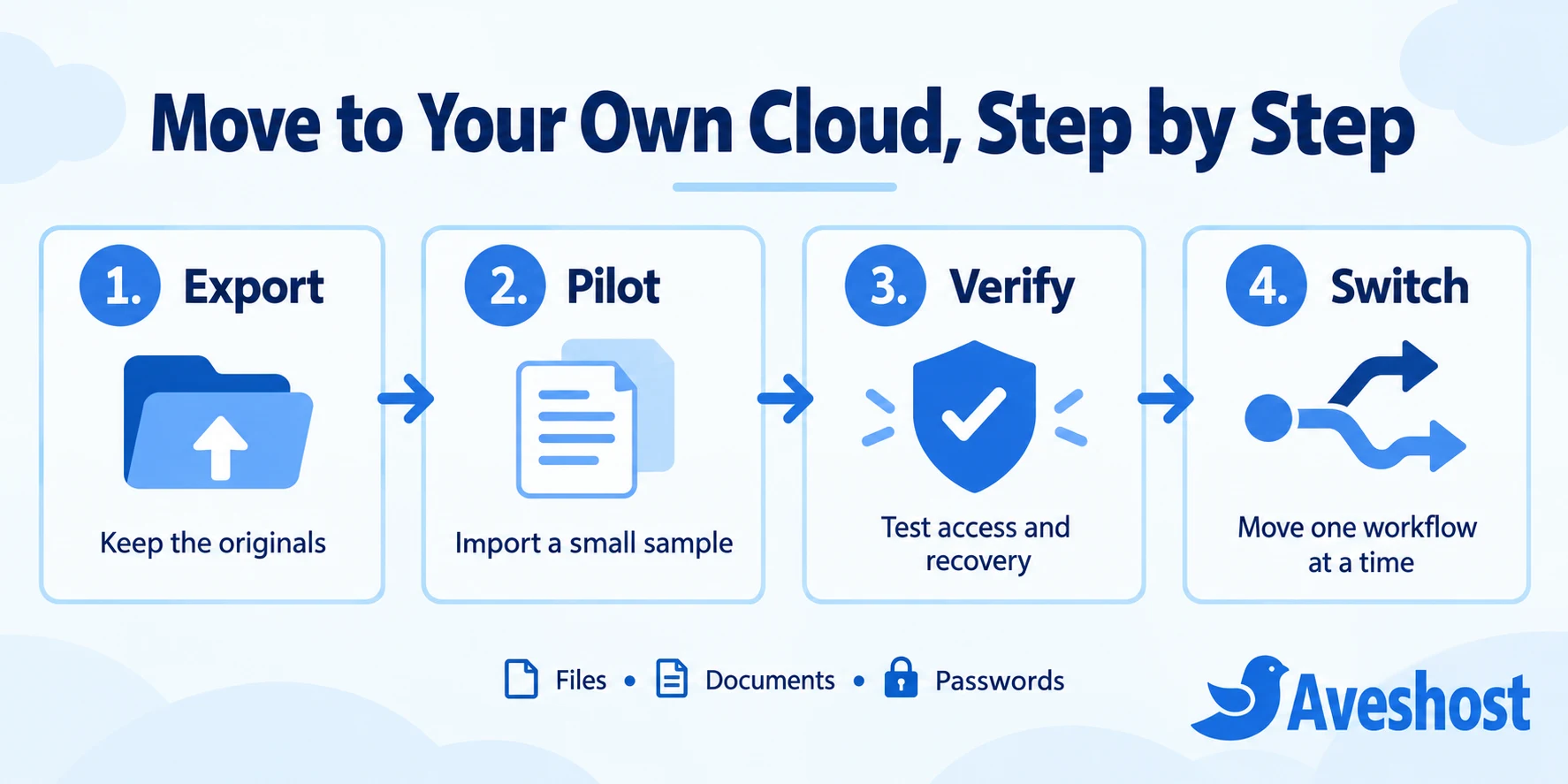 Four steps to self-host your cloud: export, pilot, verify and switch