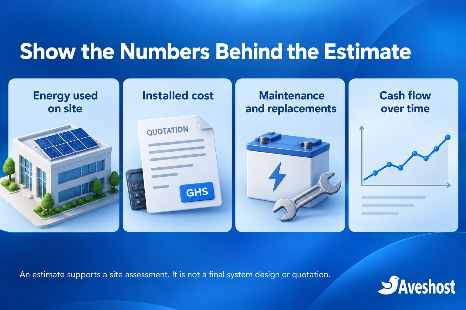 Solar ROI estimate inputs: energy used on site, installed cost, maintenance, replacements and cash flow