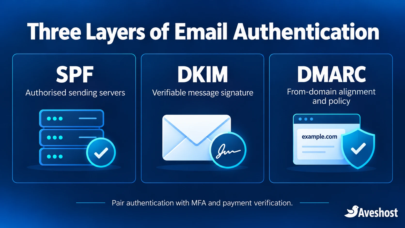 SPF, DKIM and DMARC help authenticate business email domains alongside MFA and payment verification