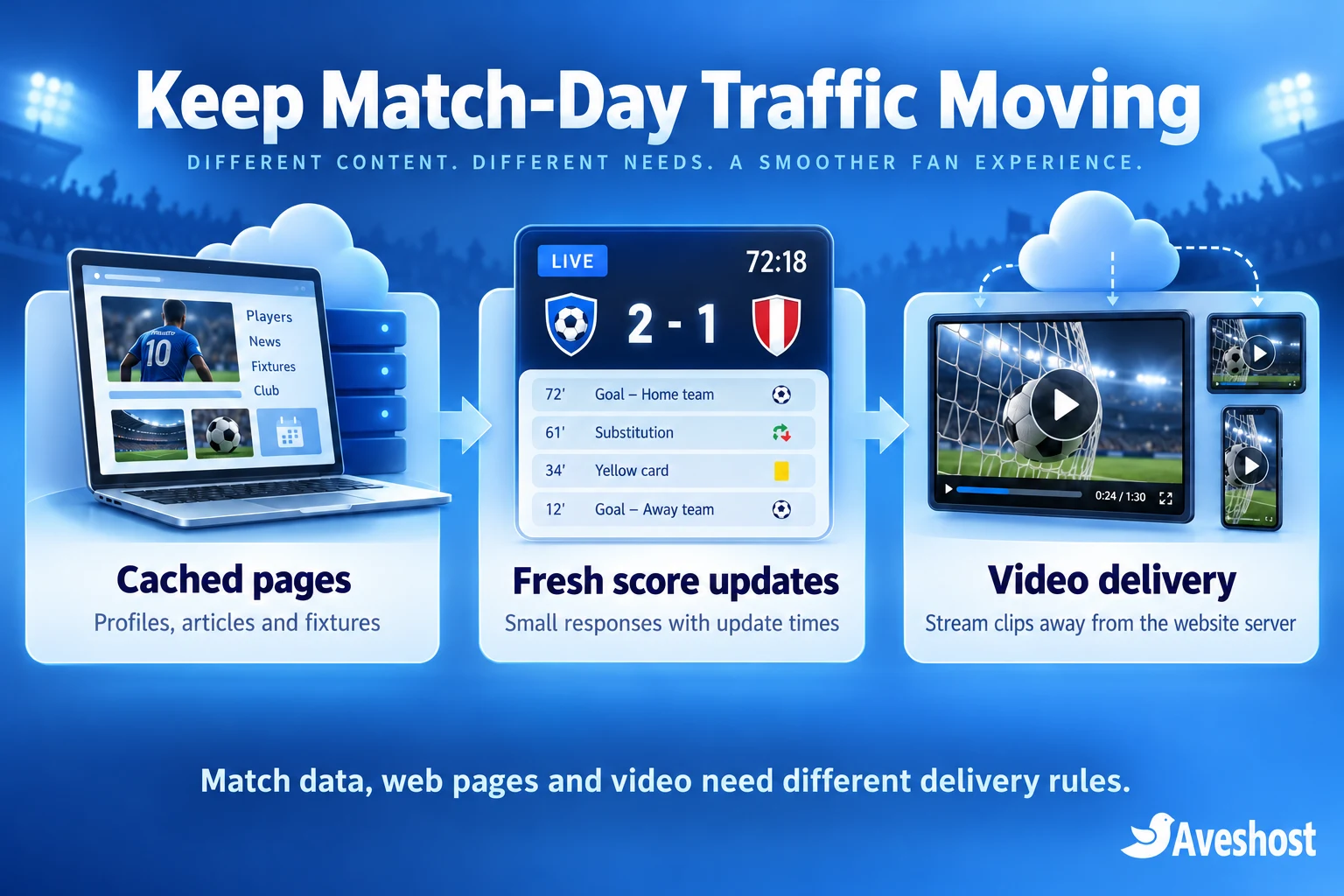 Sports portal delivery architecture with cached pages, fresh score updates and separate video delivery