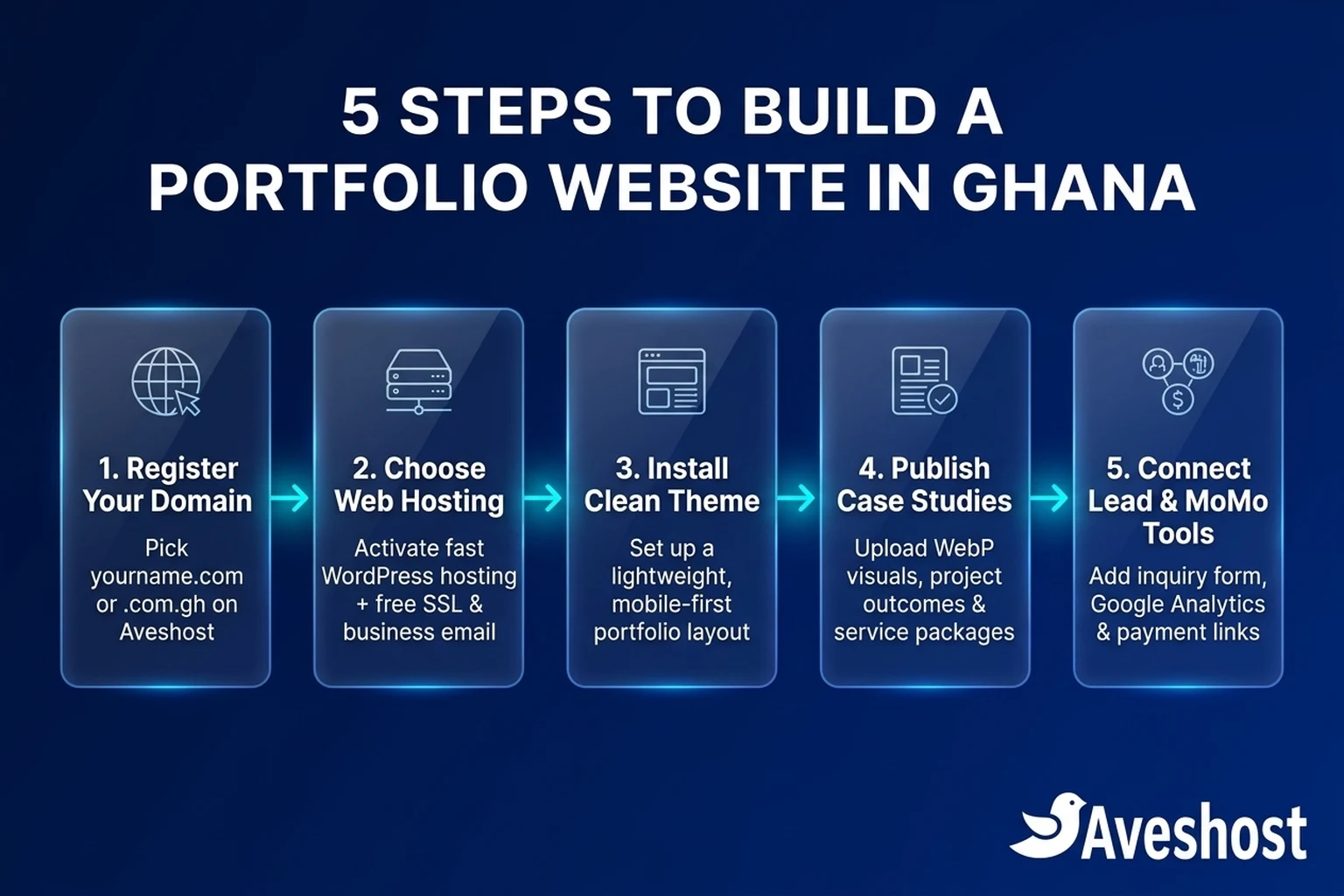 Five-step roadmap diagram showing how Ghanaian freelancers can build a portfolio website: register a domain, choose web hosting, install a clean theme, publish case studies, and connect lead and MoMo payment tools.