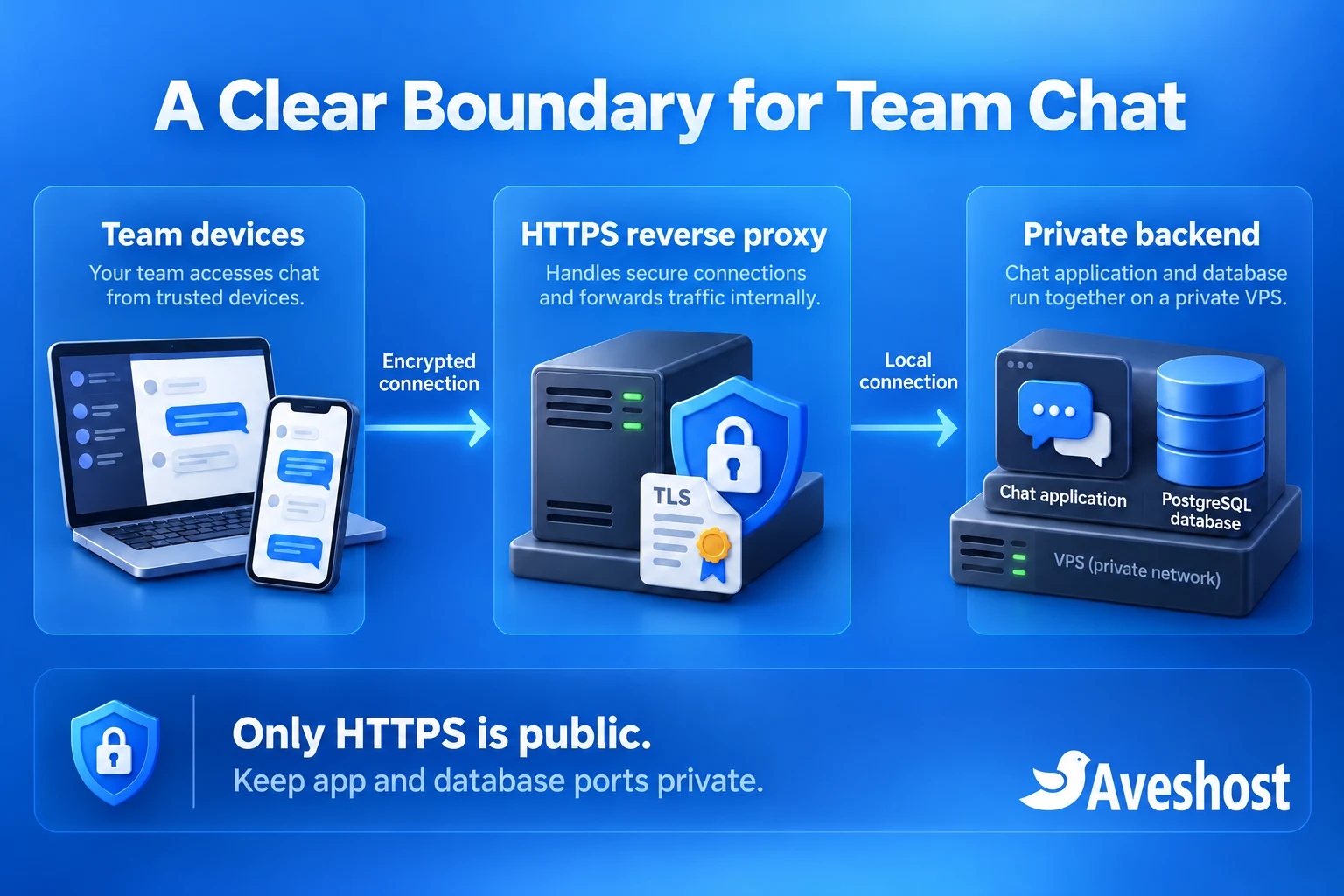 Team devices connect over HTTPS to a reverse proxy with the chat application and PostgreSQL ports kept private
