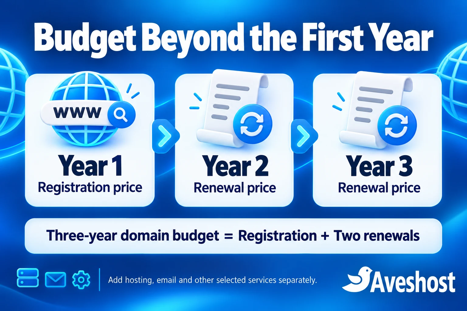 Three-year domain budget combining one registration term with two annual renewals and separate hosting or email costs