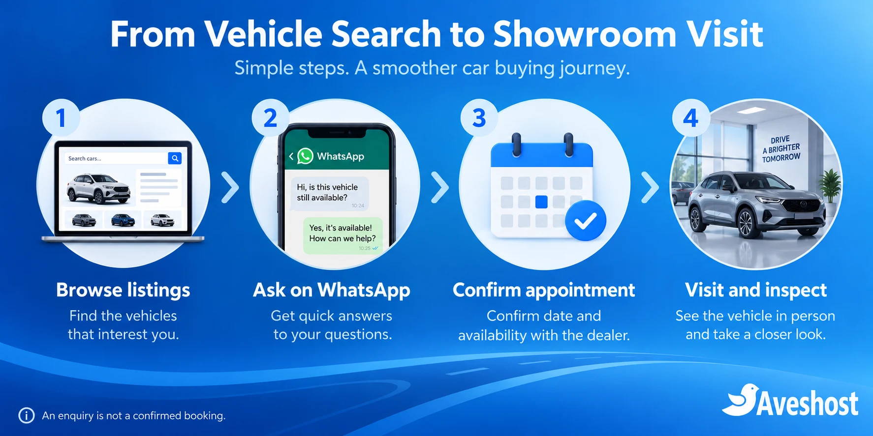 Vehicle listing enquiry flow from browsing and WhatsApp to a confirmed showroom appointment