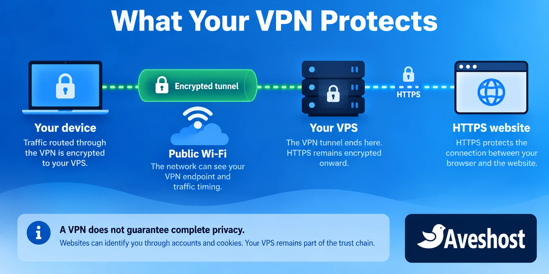 Private VPN protection from device to VPS, with HTTPS continuing to the website