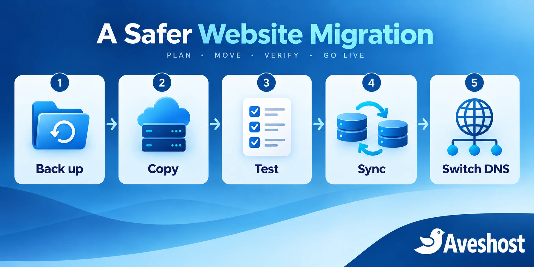 Migrate a cPanel website to another host through backup, copy, testing, sync and DNS cutover