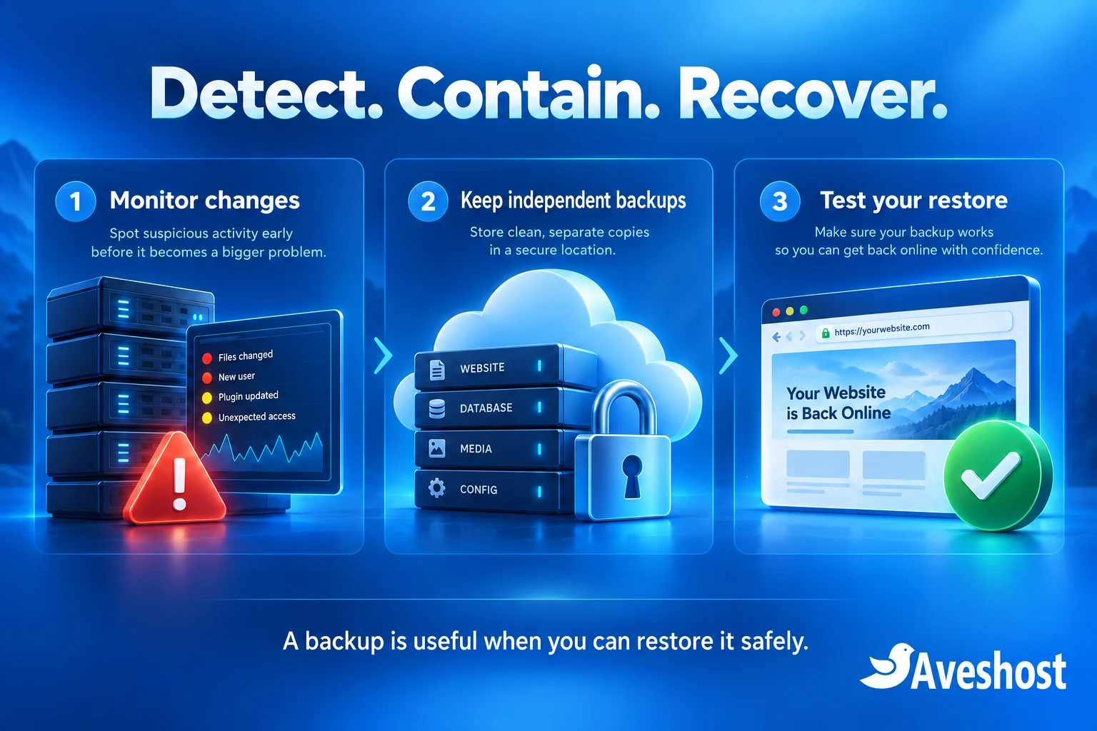 Website recovery plan: monitor changes, keep independent backups and test a safe restore