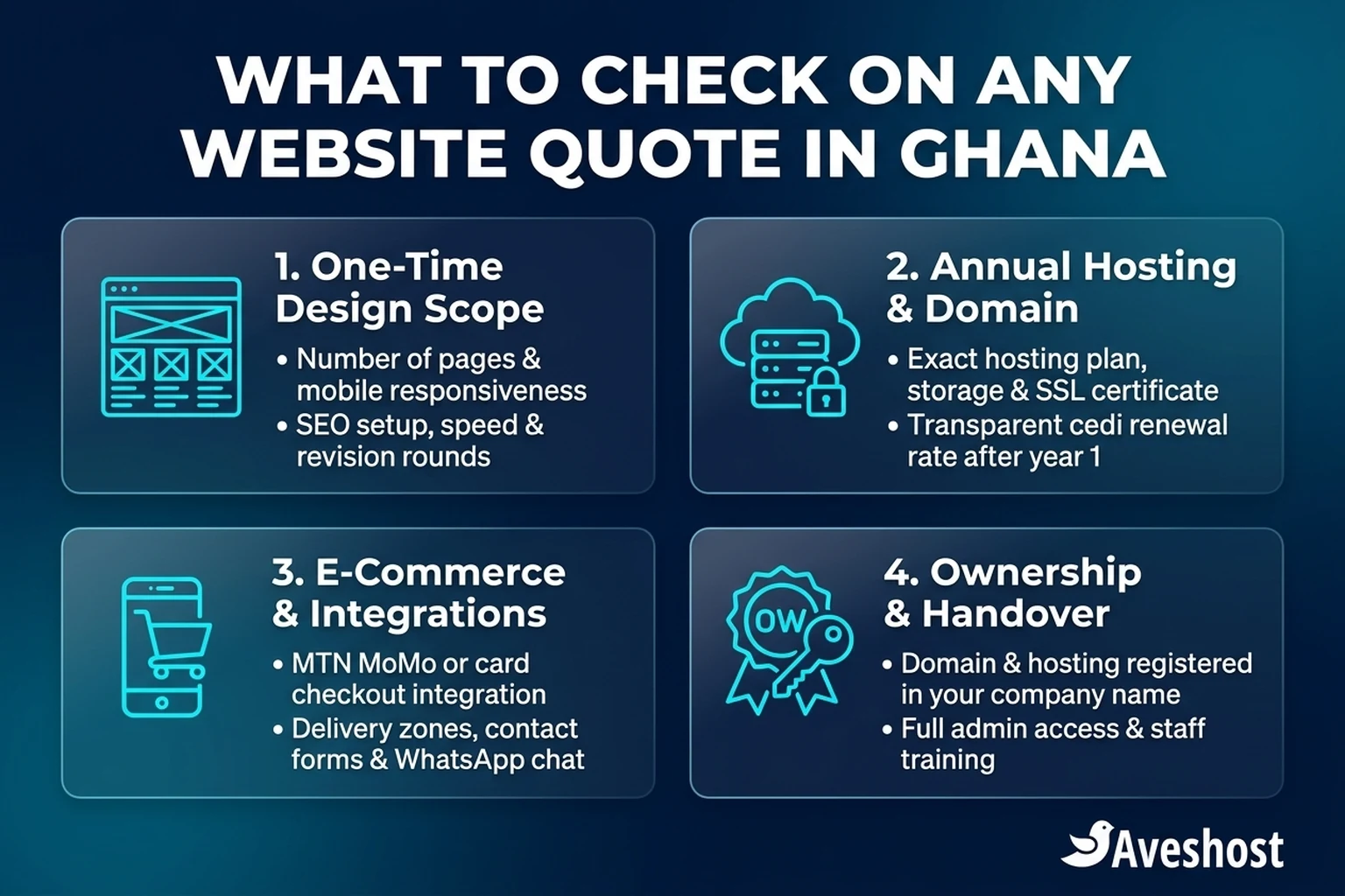 Four-point checklist showing what Ghanaian business owners should verify on a website quote: one-time design scope, annual hosting and domain renewals, e-commerce integrations, and account ownership handover.