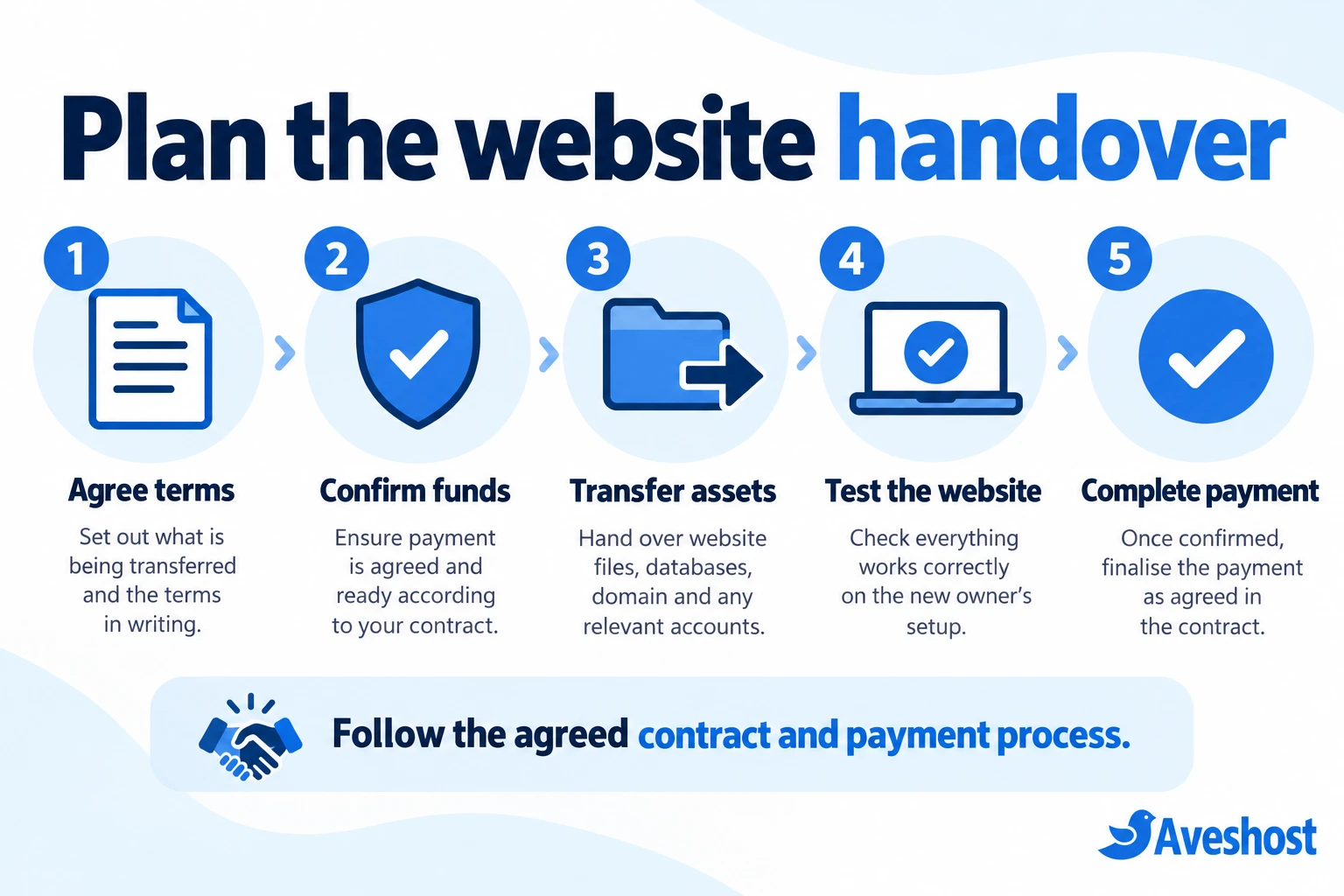 Website sale handover steps from agreeing terms to completing payment