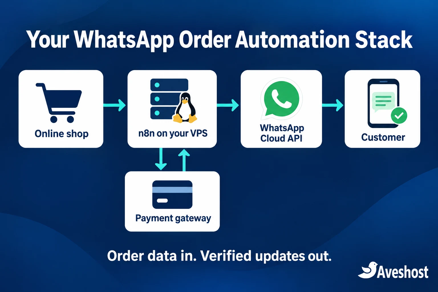 Online shop connected to n8n on a Linux VPS, WhatsApp Cloud API and payment gateway