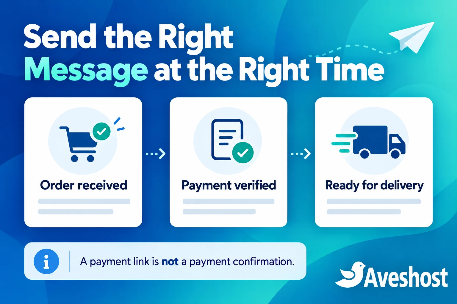 Order received, payment verified and delivery updates sent through WhatsApp automation