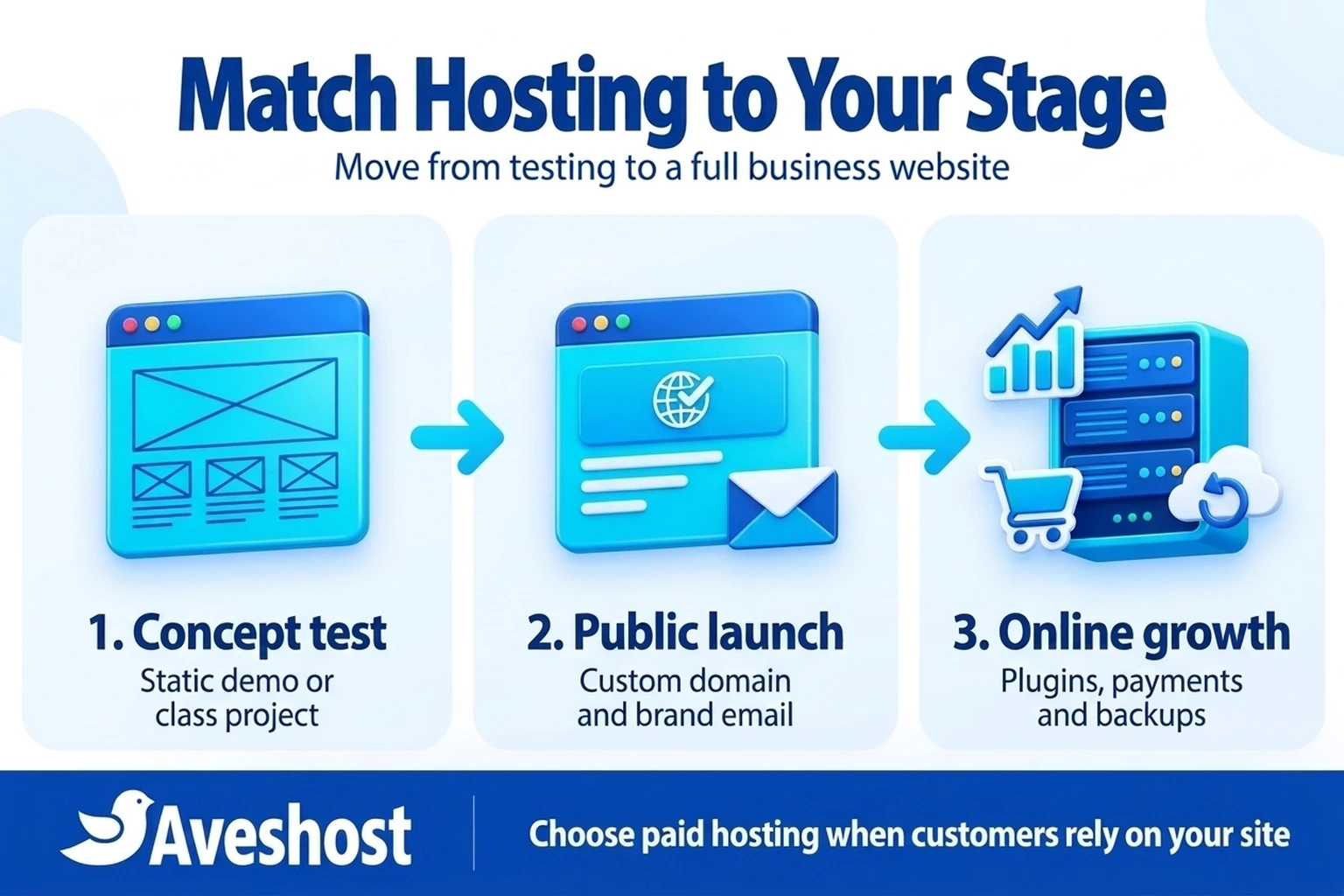Three stages from concept testing on a free tier to public launch and online growth on paid hosting