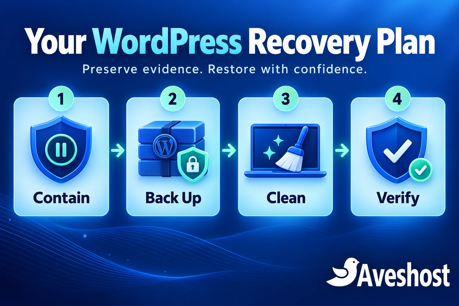 Four steps to clean a hacked WordPress site: contain, back up, clean and verify