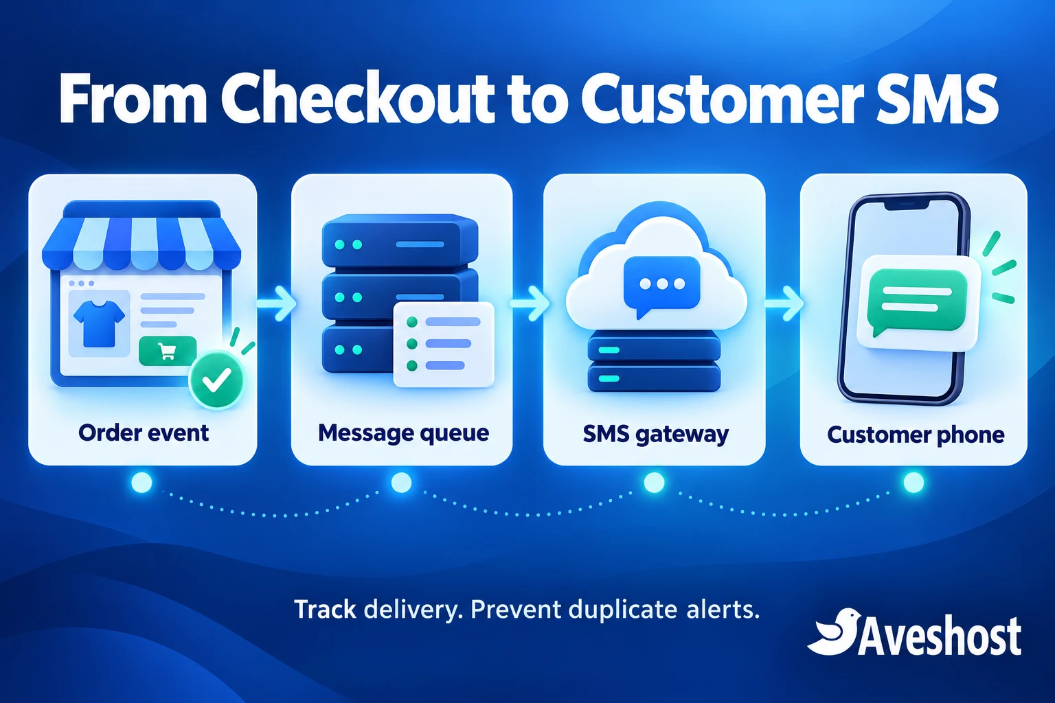 Automated SMS alerts workflow from WooCommerce through a message queue and SMS gateway to a customer phone